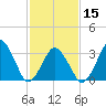 Revel Island tide chart for Thursday, February 15, 2024