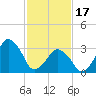 Revel Island tide chart for Saturday, February 17, 2024