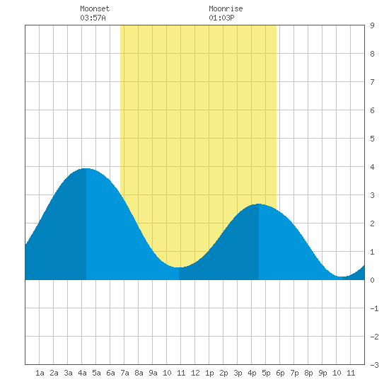 Revel Island tide chart for Monday, February 19, 2024