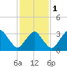 Revel Island tide chart for Thursday, February 1, 2024