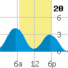 Revel Island tide chart for Tuesday, February 20, 2024