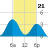 Revel Island tide chart for Wednesday, February 21, 2024