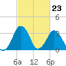 Revel Island tide chart for Friday, February 23, 2024
