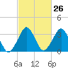 Revel Island tide chart for Monday, February 26, 2024