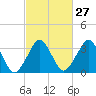 Revel Island tide chart for Tuesday, February 27, 2024