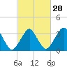 Revel Island tide chart for Wednesday, February 28, 2024