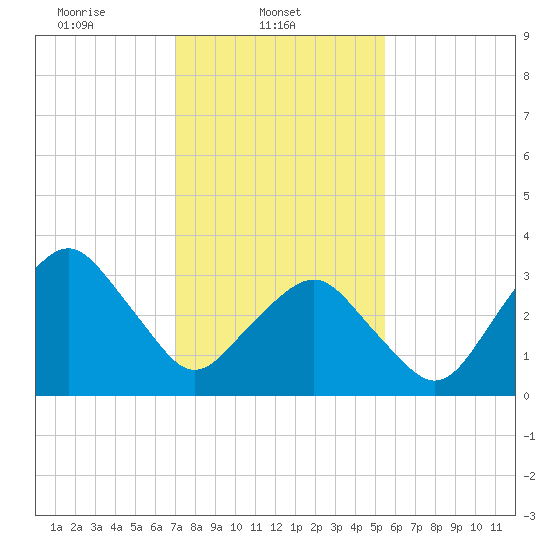 Revel Island tide chart for Saturday, February 3, 2024