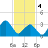 Revel Island tide chart for Sunday, February 4, 2024