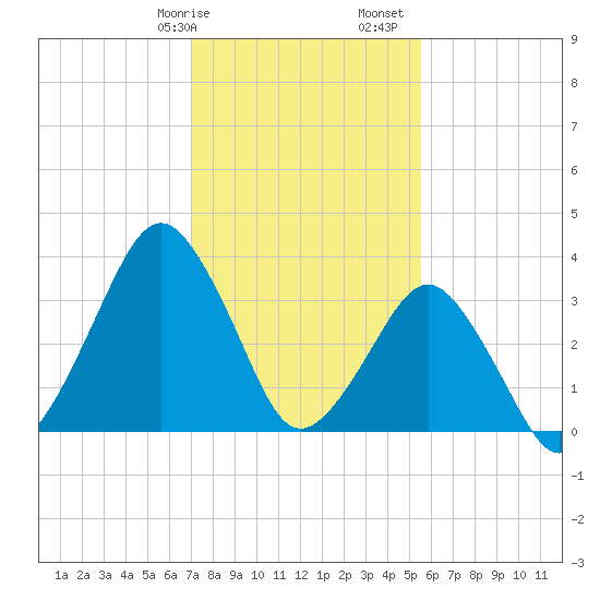 Revel Island tide chart for Wednesday, February 7, 2024
