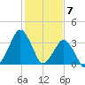 Revel Island tide chart for Wednesday, February 7, 2024