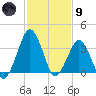 Revel Island tide chart for Friday, February 9, 2024