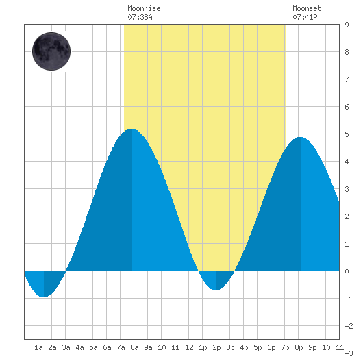 Revel Island tide chart for Sunday, March 10, 2024