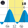 Revel Island tide chart for Sunday, March 10, 2024