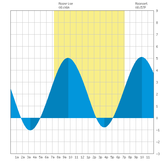 Revel Island tide chart for Monday, March 11, 2024