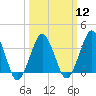 Revel Island tide chart for Tuesday, March 12, 2024