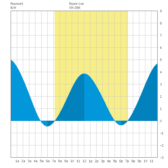 Revel Island tide chart for Thursday, March 14, 2024