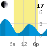 Revel Island tide chart for Sunday, March 17, 2024