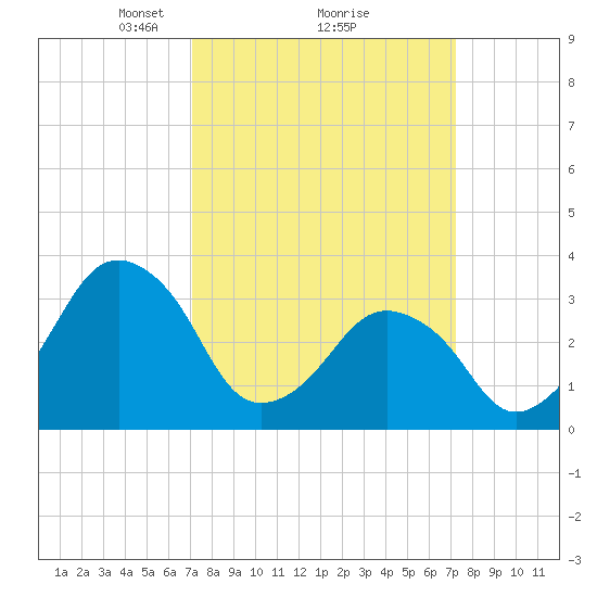 Revel Island tide chart for Monday, March 18, 2024