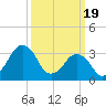 Revel Island tide chart for Tuesday, March 19, 2024
