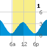 Revel Island tide chart for Friday, March 1, 2024