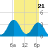 Revel Island tide chart for Thursday, March 21, 2024