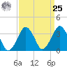Revel Island tide chart for Monday, March 25, 2024