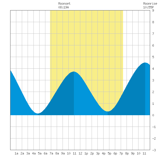 Revel Island tide chart for Thursday, March 28, 2024