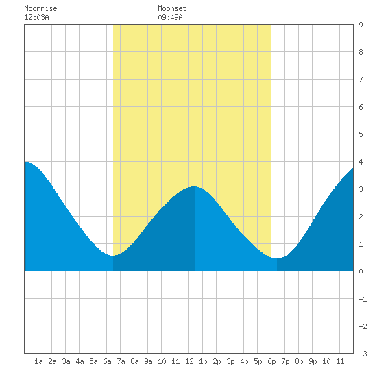 Revel Island tide chart for Saturday, March 2, 2024