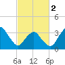 Revel Island tide chart for Saturday, March 2, 2024