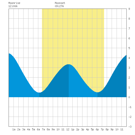 Revel Island tide chart for Saturday, March 30, 2024