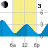 Revel Island tide chart for Sunday, March 3, 2024