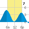Revel Island tide chart for Thursday, March 7, 2024