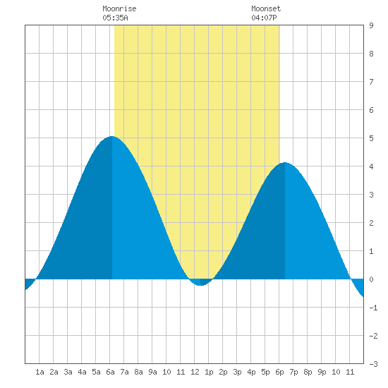 Revel Island tide chart for Friday, March 8, 2024