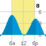 Revel Island tide chart for Friday, March 8, 2024