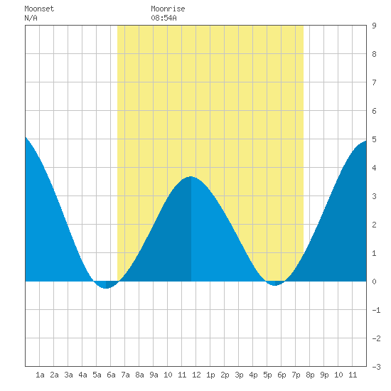 Revel Island tide chart for Friday, April 12, 2024