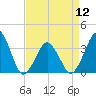 Revel Island tide chart for Friday, April 12, 2024