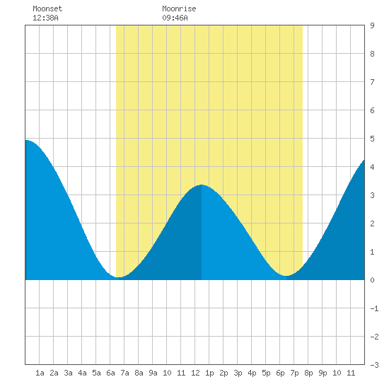 Revel Island tide chart for Saturday, April 13, 2024