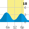 Revel Island tide chart for Thursday, April 18, 2024