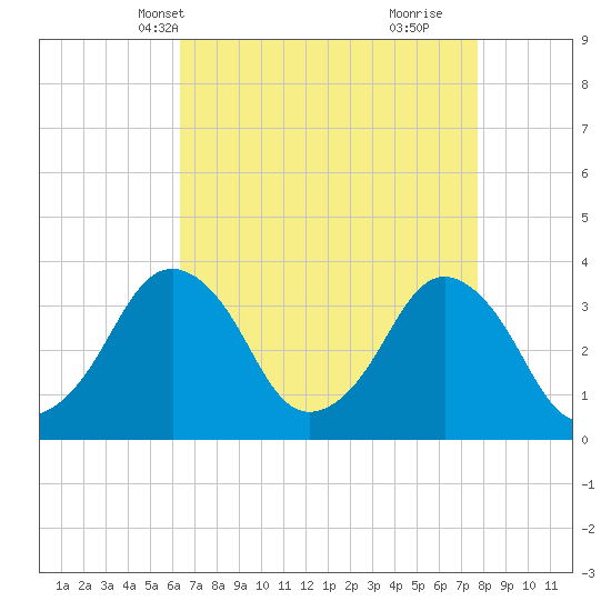 Revel Island tide chart for Friday, April 19, 2024
