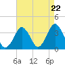 Revel Island tide chart for Monday, April 22, 2024