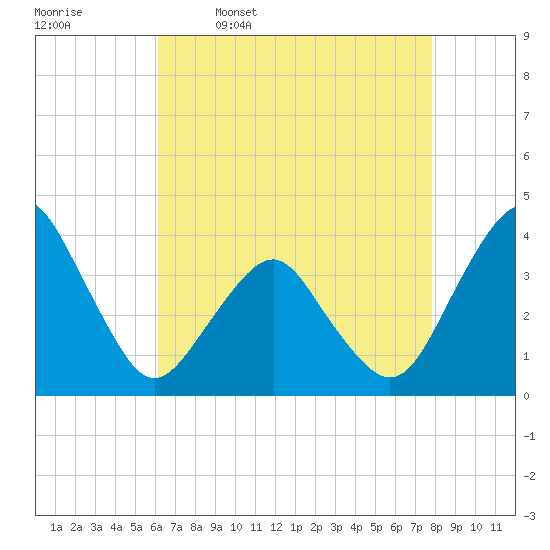 Revel Island tide chart for Sunday, April 28, 2024
