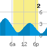 Revel Island tide chart for Tuesday, April 2, 2024