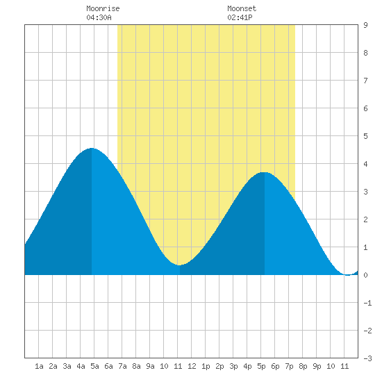 Revel Island tide chart for Thursday, April 4, 2024