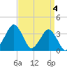Revel Island tide chart for Thursday, April 4, 2024