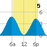 Revel Island tide chart for Friday, April 5, 2024