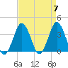 Revel Island tide chart for Sunday, April 7, 2024