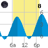 Revel Island tide chart for Monday, April 8, 2024