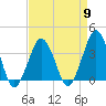 Revel Island tide chart for Tuesday, April 9, 2024
