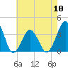 Revel Island tide chart for Friday, May 10, 2024