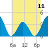 Revel Island tide chart for Saturday, May 11, 2024